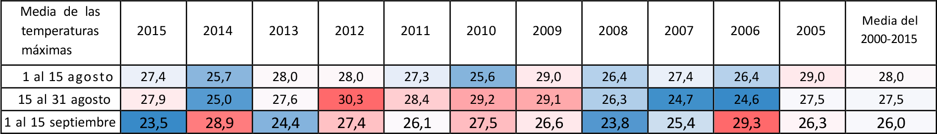 Tabla 10: Media de las temperaturas máximas por quincenas del 1 de agosto al 15 de septiembre