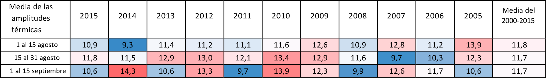 Tabla 11: Media de las amplitudes térmicas diarias por quincenas del 1 de agosto al 15 de septiembre