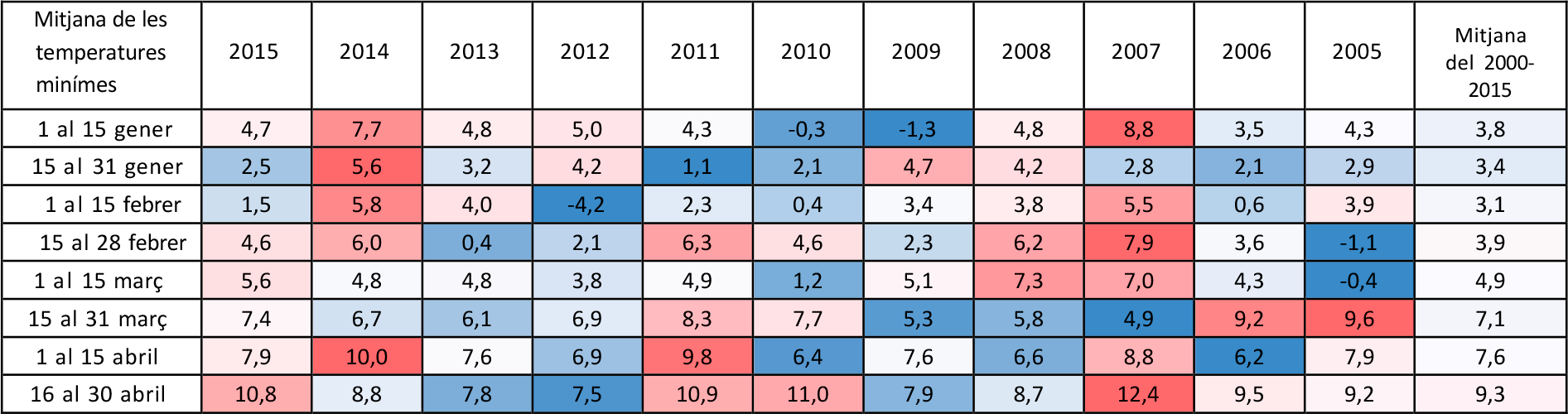 Taula 2 : mitjana de les temperatures mitjanes per quinzenes (a l’estació de Pessac)