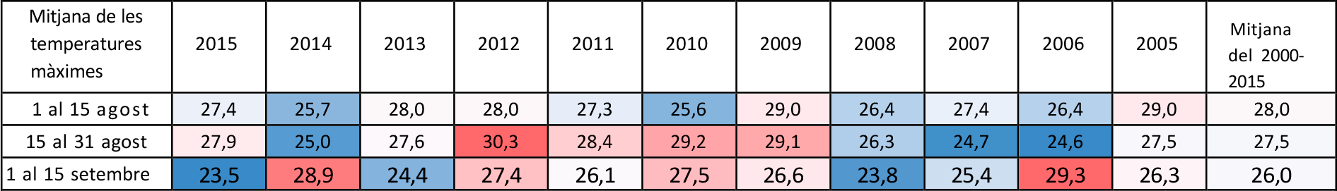 Taula 10: Mitjana de les temperatures màximes per quinzenes des de l’1 d’agost al 15 de setembre