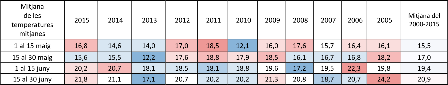 Taula 4 : Mitjana de les temperatures mitjanes per quinzenes des de l’1 de maig al 30 de juny