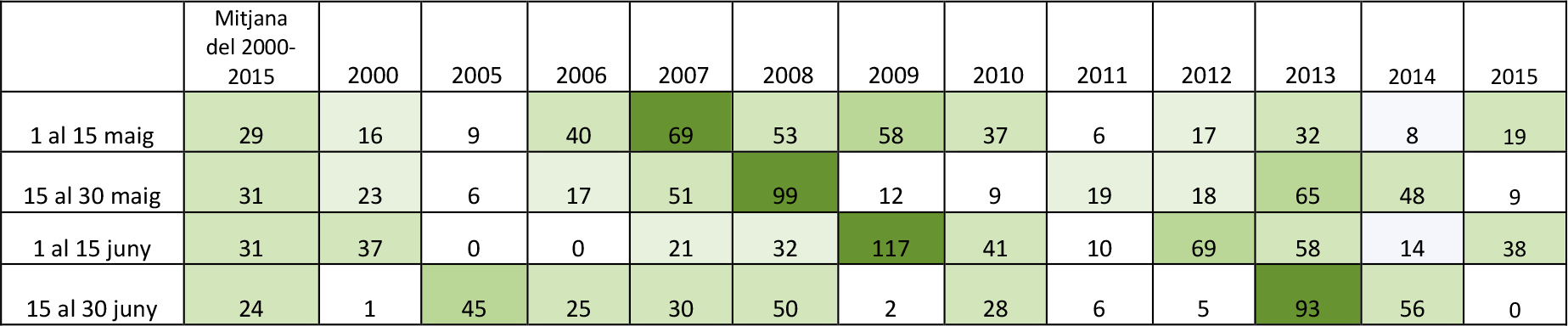 Taula 5 : Acumulació de les precipitacions per quinzenes des de l’1 de maig al 30 de juny