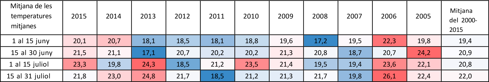 Taula 6 : Mitjana de les temperatures mitjanes per quinzenes des de l’1 de juny fins al 31 de juliol