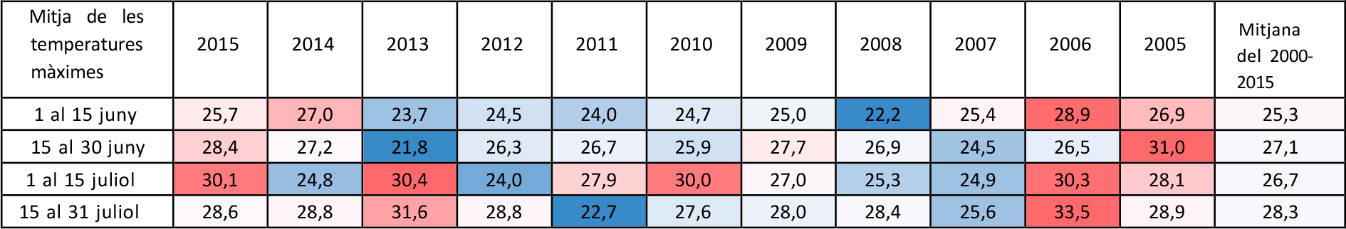 Taula 7 : Mitjana de les temperatures màximes per quinzenes des de l’1 de juny fins al 31 de juliol