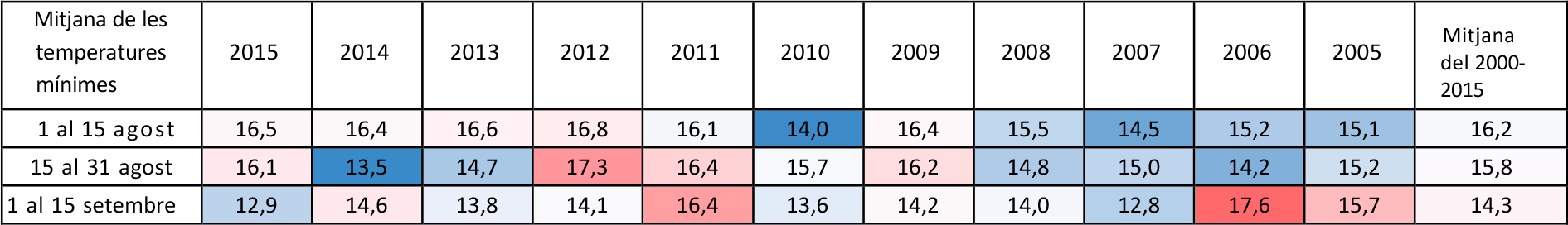 Taula 8: Mitjana de les temperatures mínimes per quinzenes des de l'1 d’agost al 15 de setembre